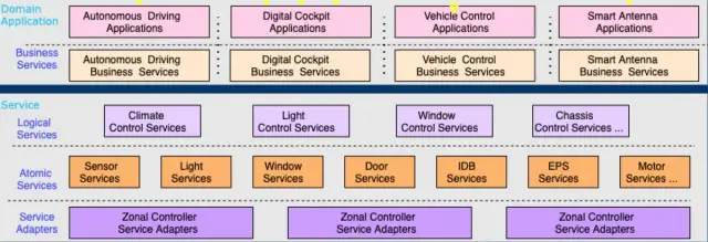 如何去構建一個軟件、硬件、車型平臺相互解耦的系統