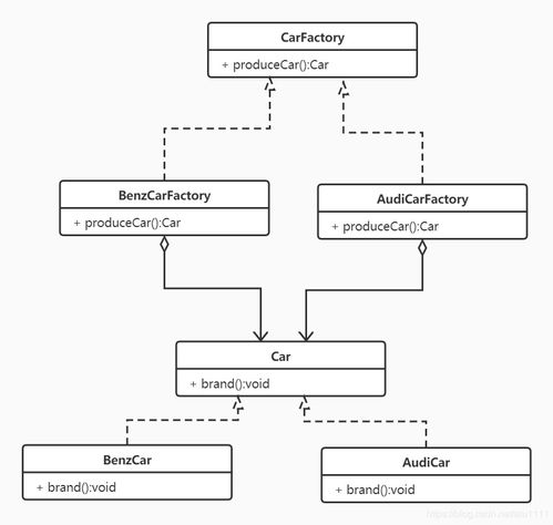 設(shè)計(jì)模型之工廠模式 含uml完整實(shí)例